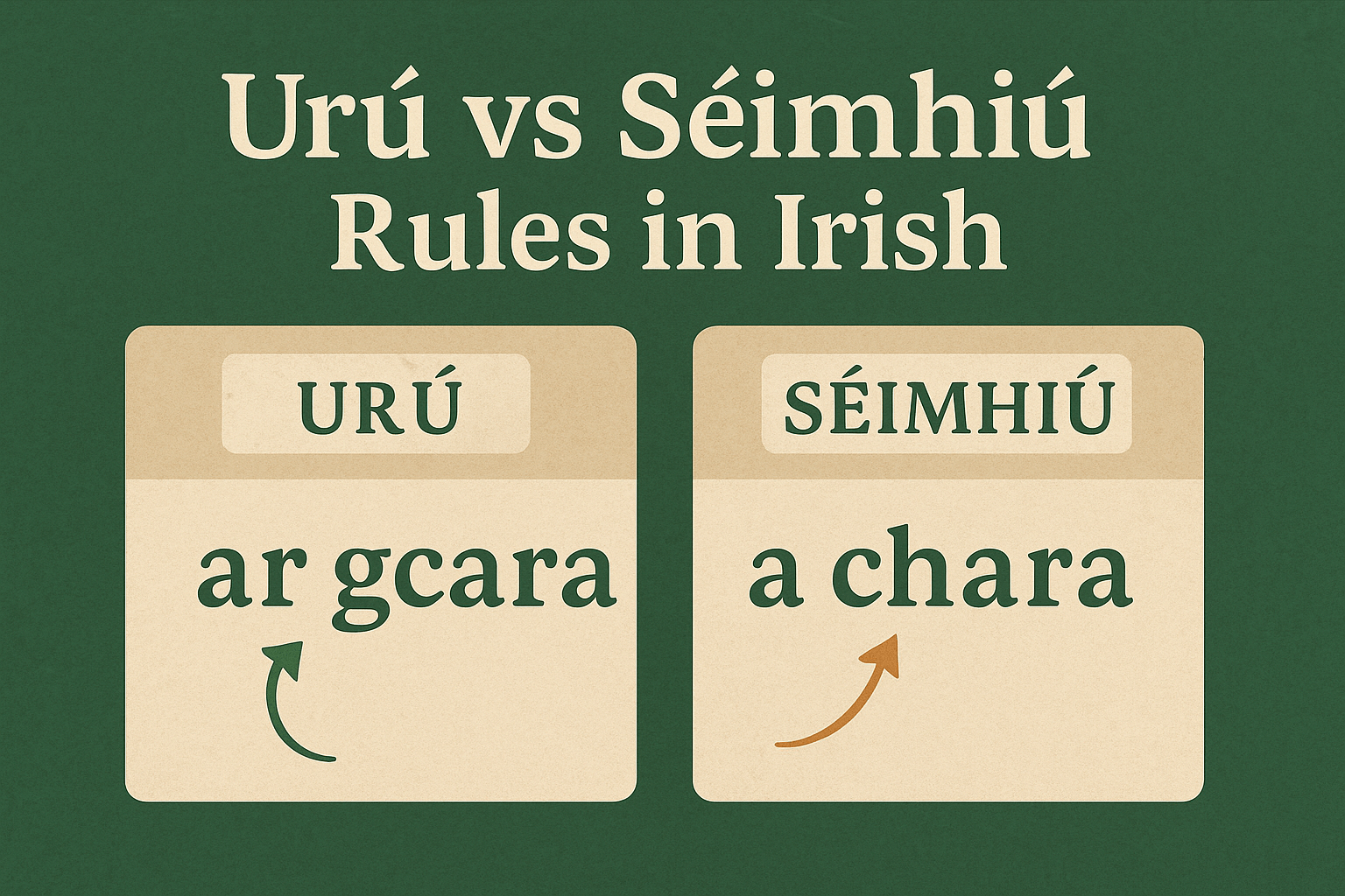 Educational graphic comparing urú vs séimhiú rules in Irish. The left card shows “urú” with the example “ar gcara,” and the right card shows “séimhiú” with the example “a chara.” Arrows highlight the letter changes.