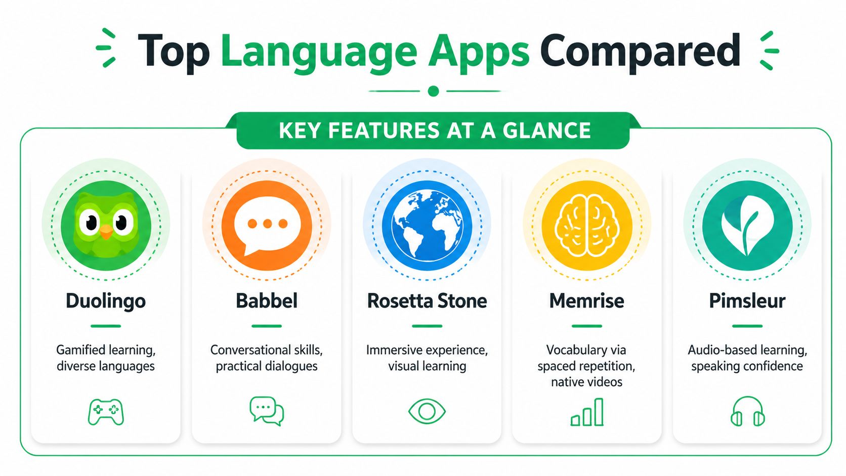 A comparison chart showing features for top language learning apps including Duolingo, Babbel, Rosetta Stone, Memrise, and Pimsleur.