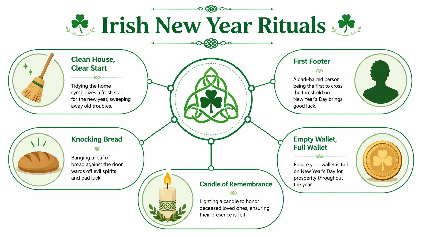 An infographic displaying five traditional Irish New Year rituals illustrated with icons and descriptive text.