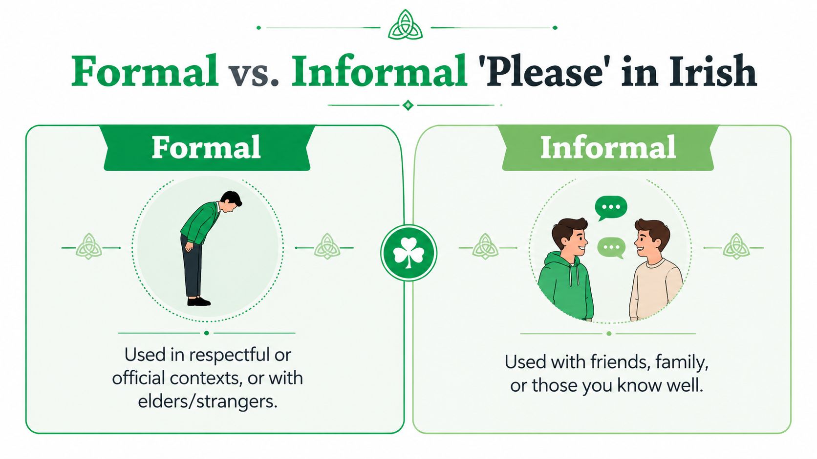 An infographic showing the difference between formal and informal ways to say please in Irish.