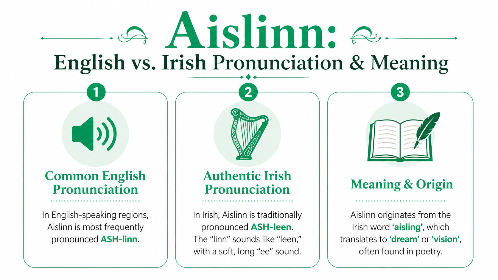 An infographic detailing the English and Irish pronunciations, origin, and meaning of the name Aislinn.
