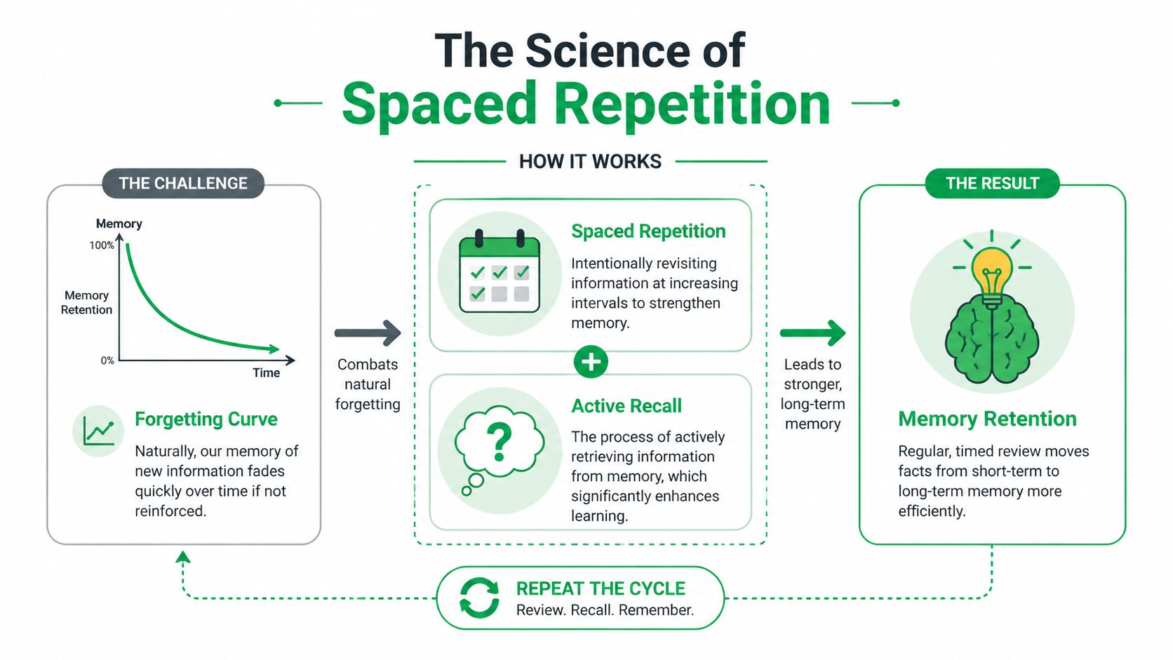 An infographic illustrating how spaced repetition and active recall combat forgetting to improve memory retention.