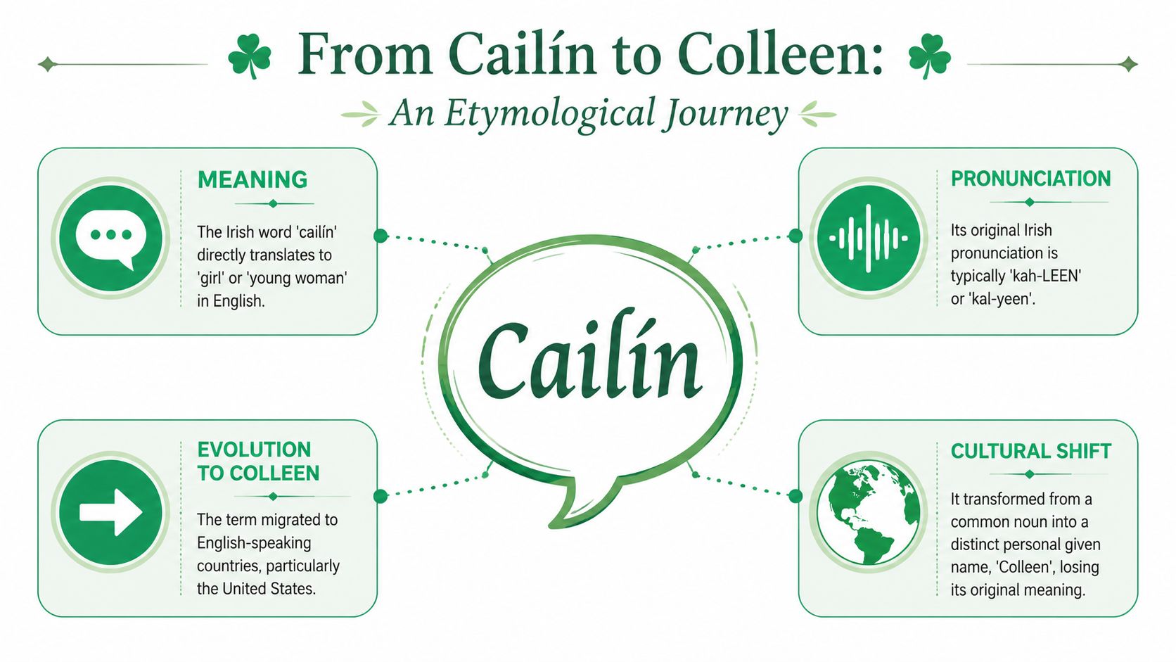 An infographic titled From Cailín to Colleen detailing the etymological origin and evolution of the name.