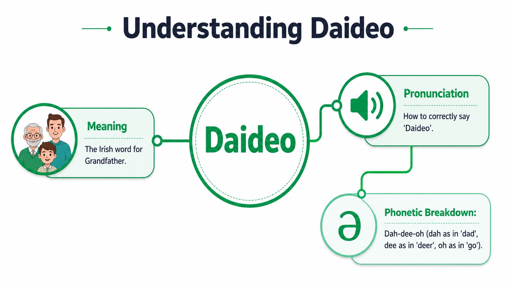 An infographic explaining the Irish word Daideo, its meaning as grandfather, and how to pronounce it.