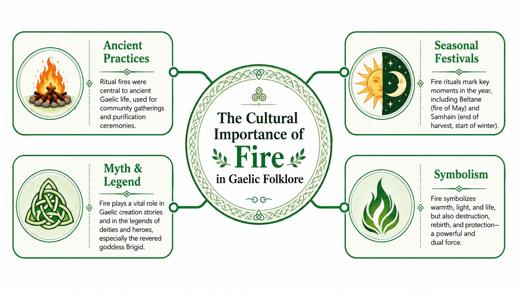 A diagram illustrating the cultural importance of fire in Gaelic folklore through four key thematic categories.