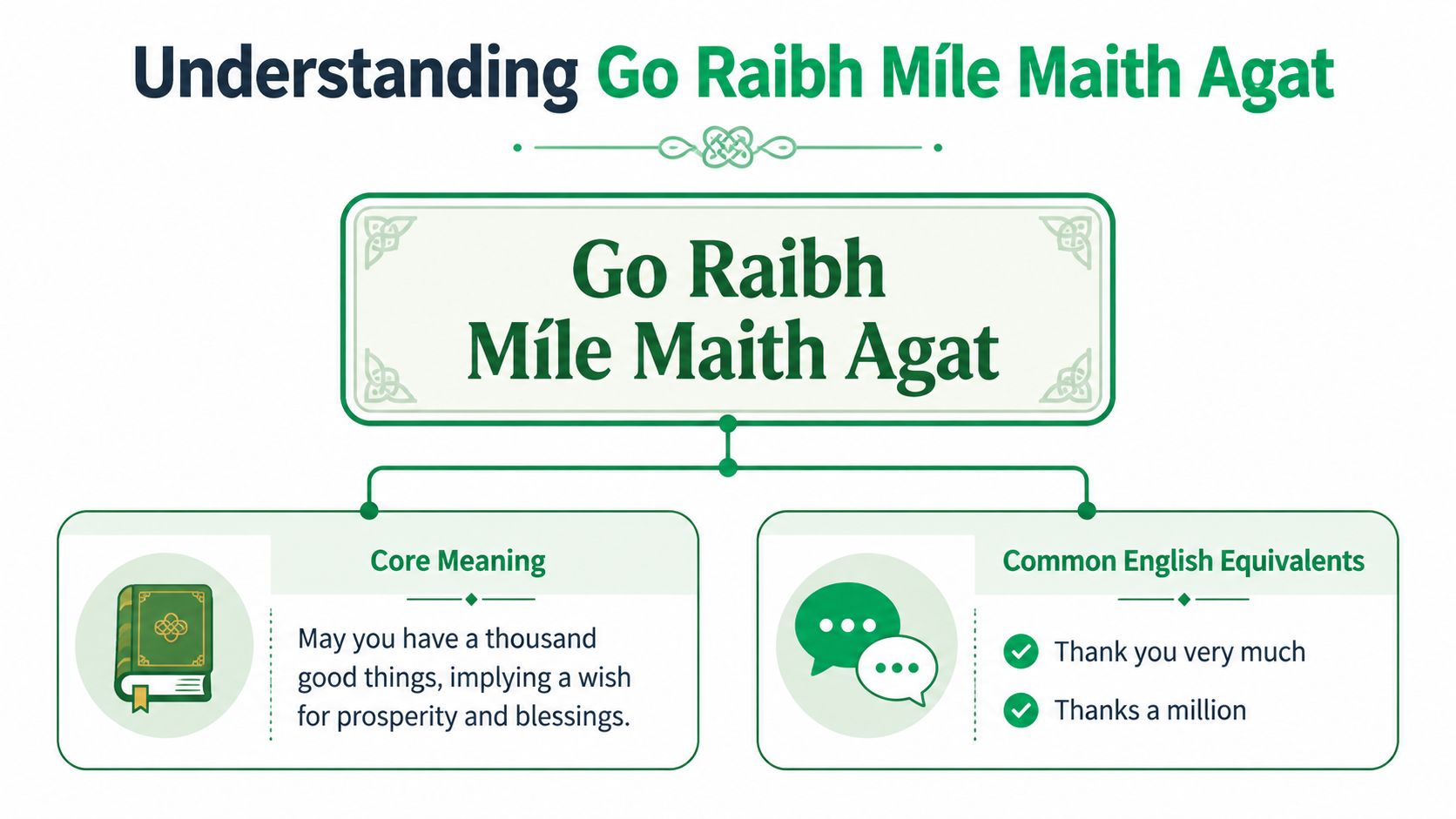 An infographic explaining the meaning and common translations of the Irish phrase Go Raibh Mile Maith Agat.