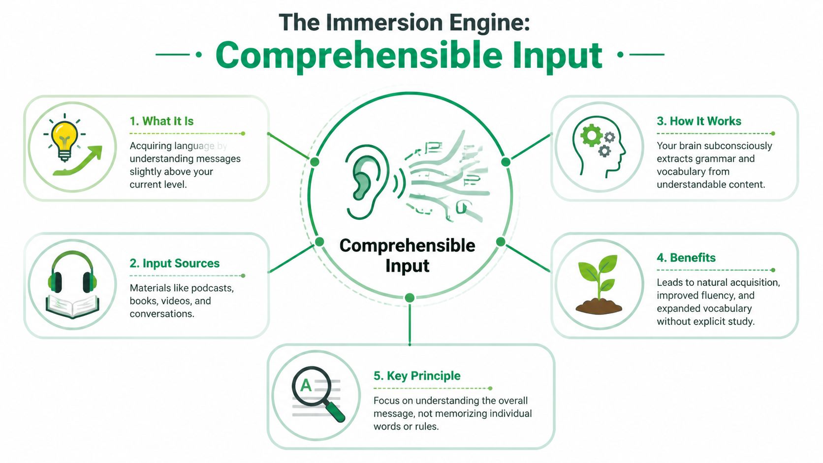 A diagram explaining the concept of Comprehensible Input for language learning with five key sections.