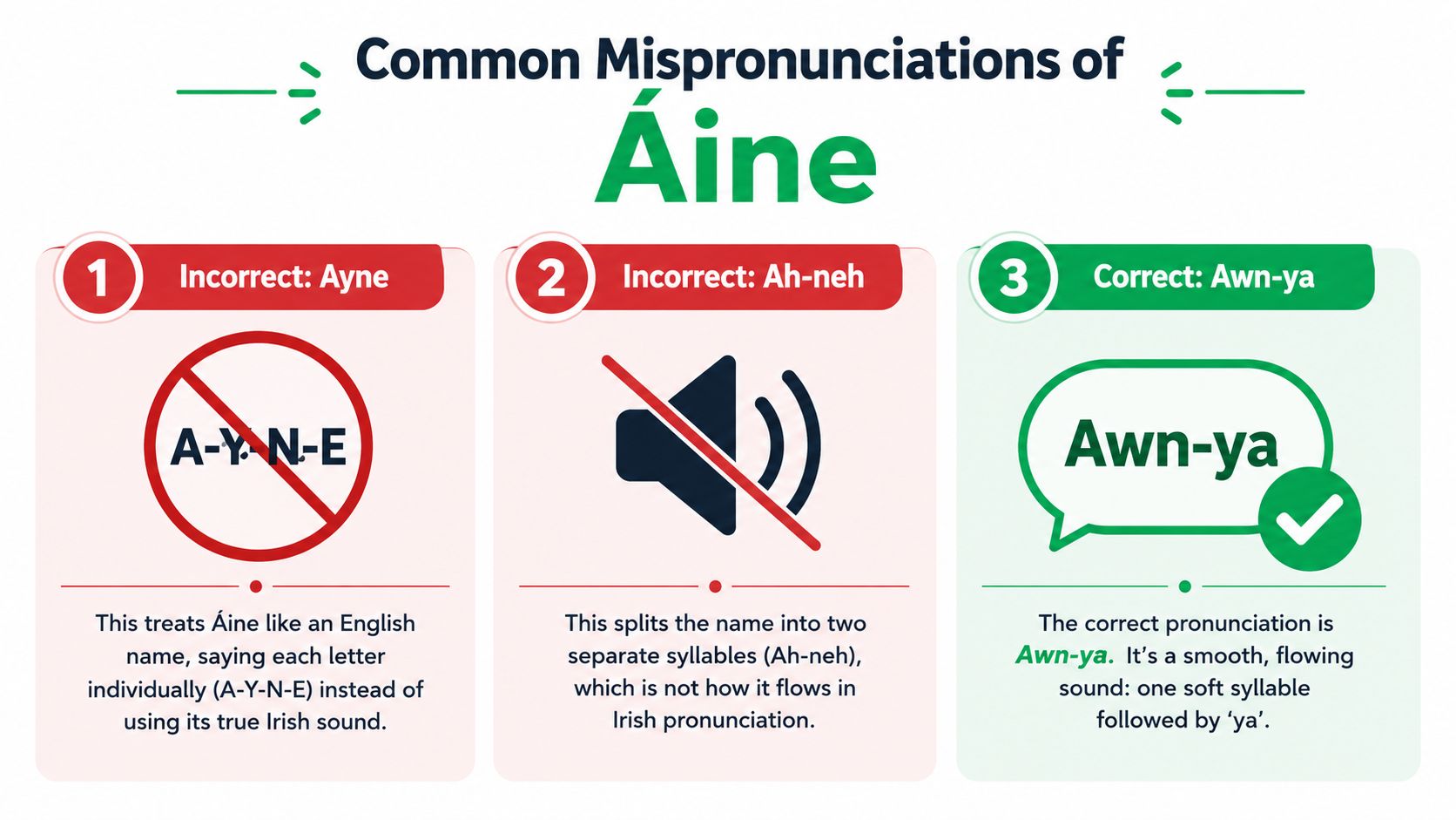 A graphic showing the common mispronunciations of the Irish name Áine, highlighting the correct pronunciation as Awn-ya.