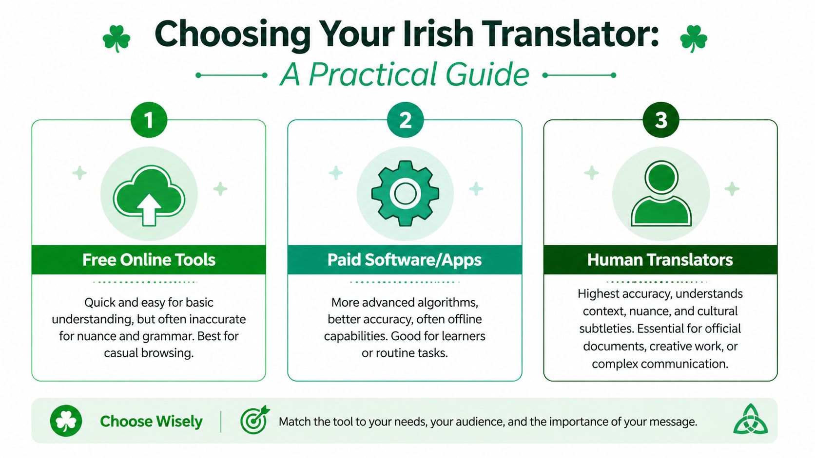 A guide illustrating the three types of Irish translators, comparing online tools, software, and professional human services.