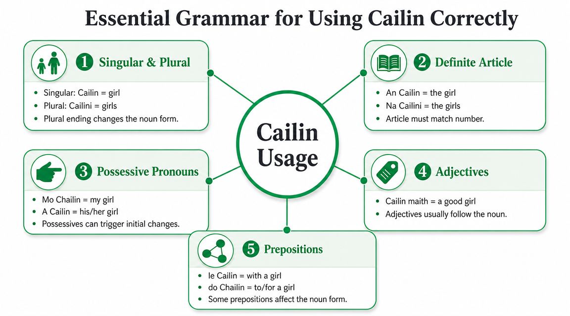 A diagram explaining the grammar rules for using the Irish word Cailin, meaning girl, in various contexts.