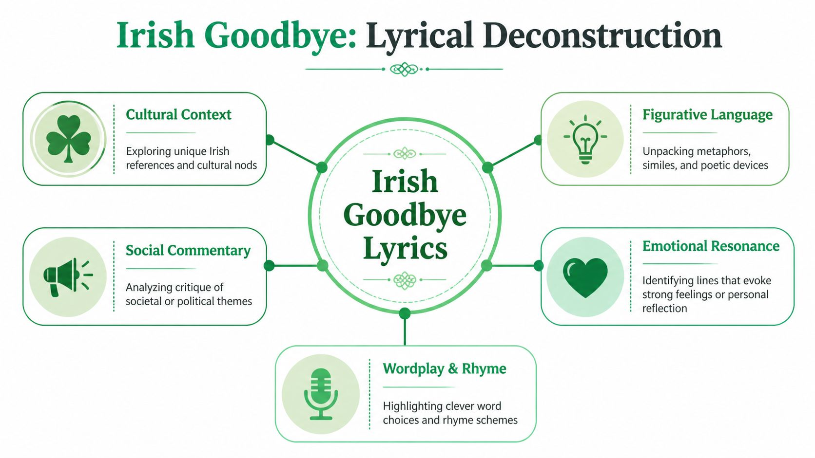 A green infographic chart illustrating the lyrical deconstruction of the Irish Goodbye song with five key analytical sections.