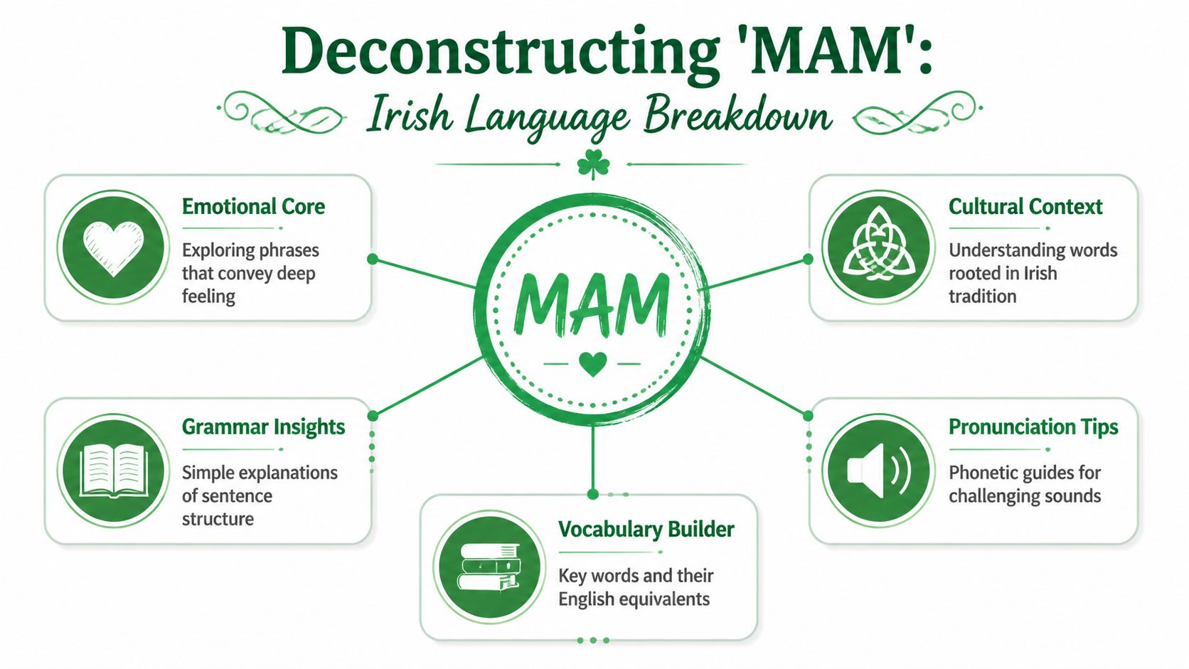 A diagram titled Deconstructing MAM explaining the components of Irish language learning and linguistic analysis.