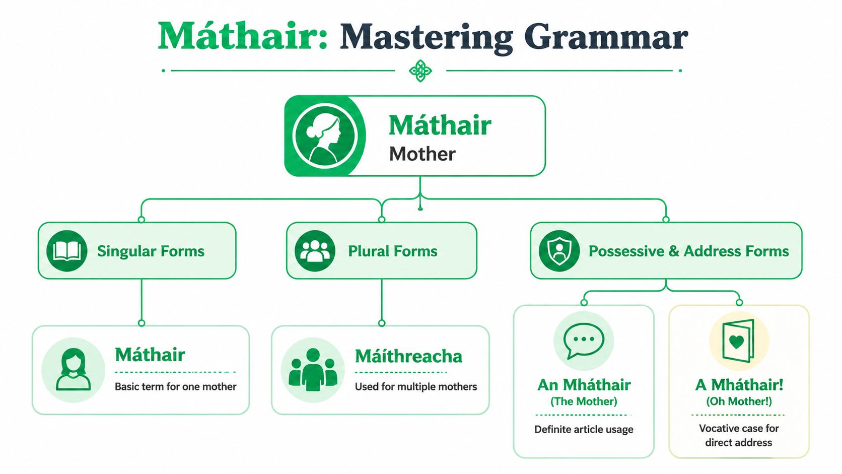 An infographic explaining the Irish Gaelic grammar rules for the word Máthair, meaning mother.