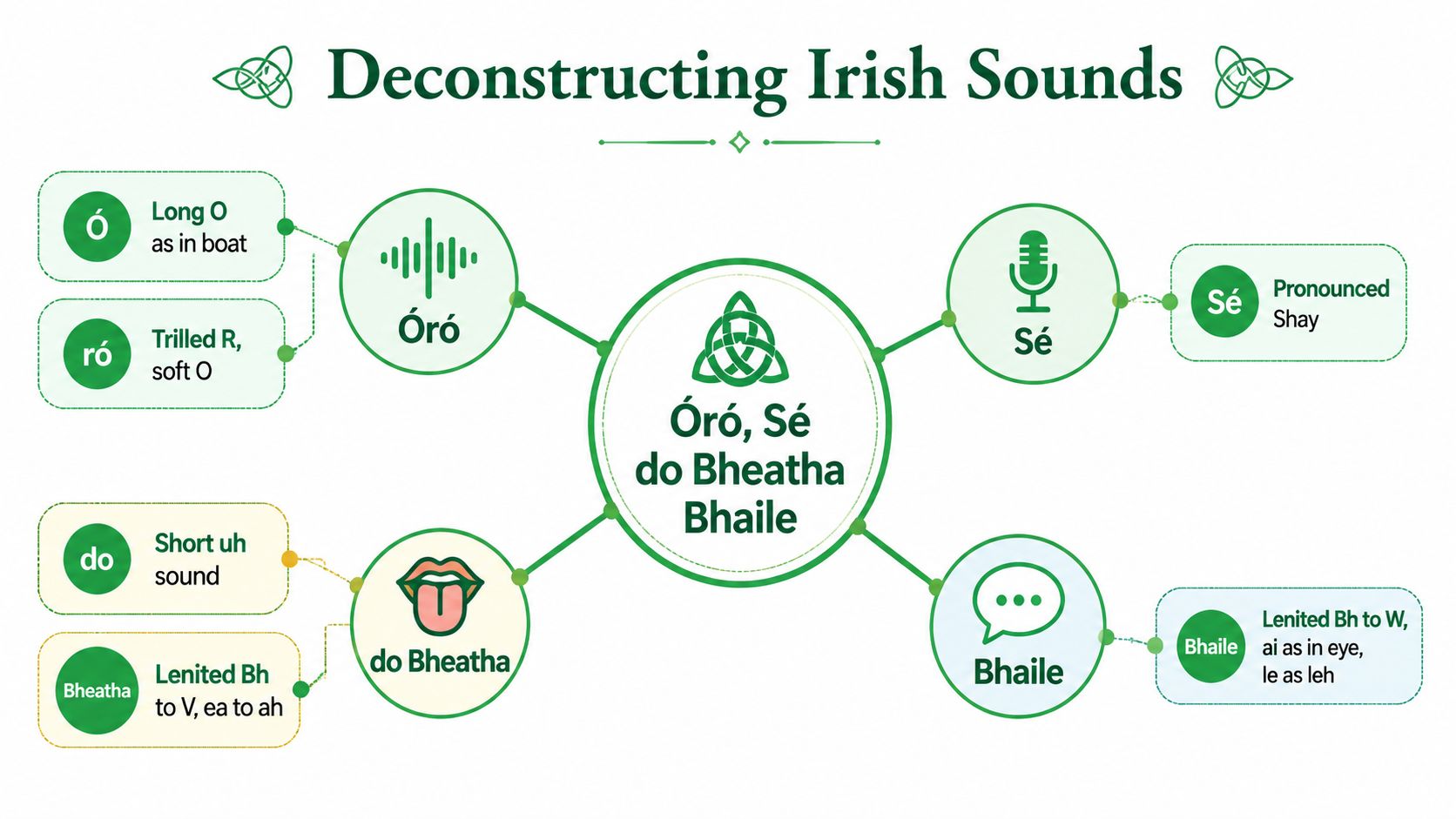 An educational infographic deconstructing the pronunciation of the Irish phrase Oro, Se do Bheatha Bhaile.