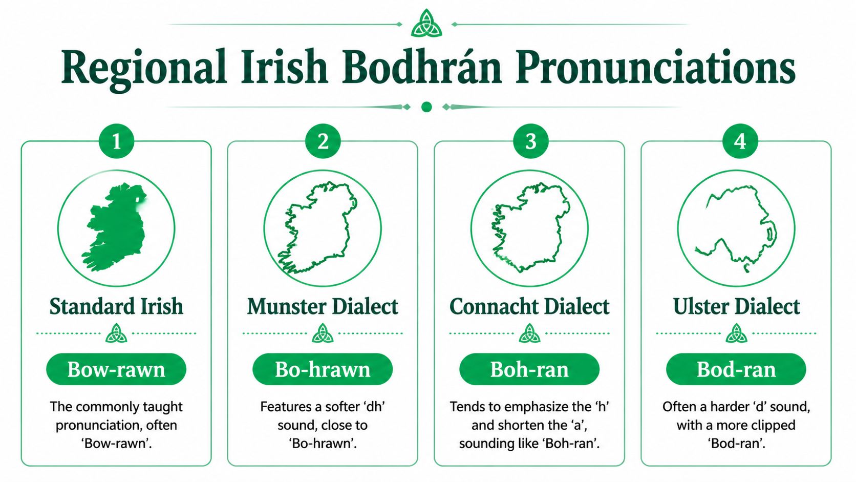 A chart detailing the different regional pronunciations of the Irish musical drum known as the bodhrán.