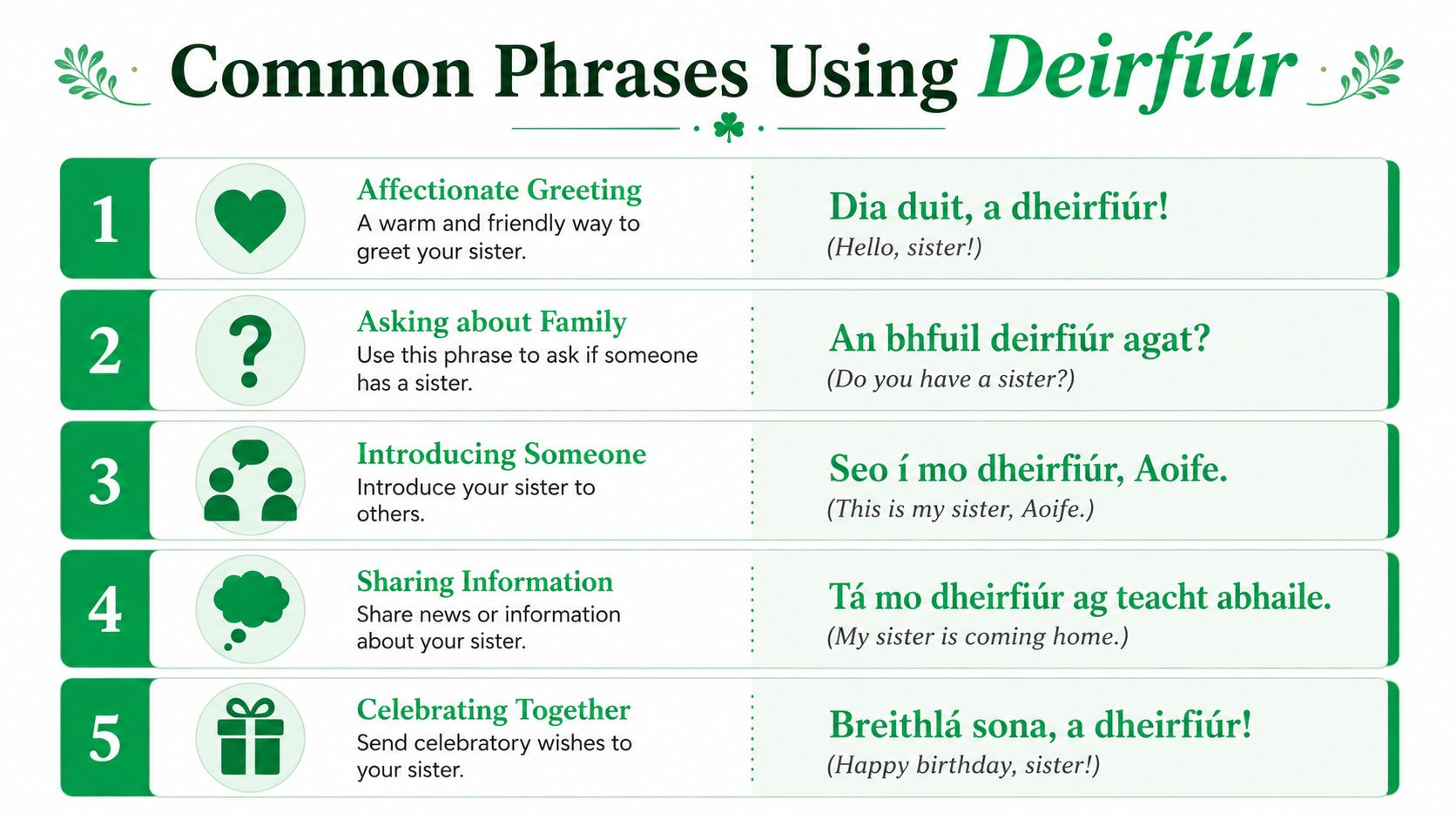 An educational chart displaying five common Irish phrases using the word deirfiúr for sister with translations.