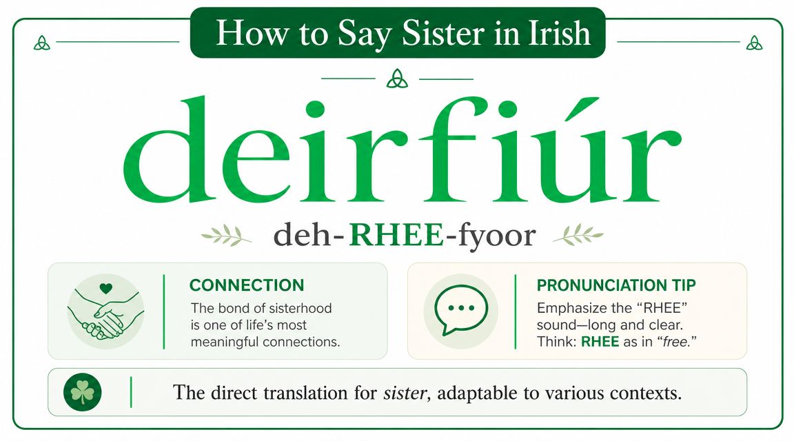 An educational infographic showing the Irish word for sister, deirfiúr, with its pronunciation guide and tips.