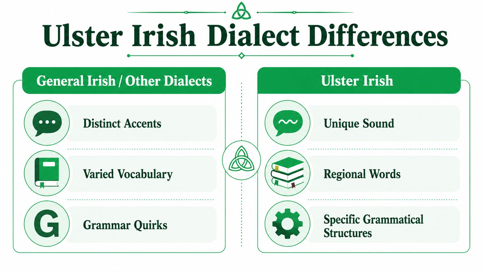 A comparison chart showing differences between general Irish and the distinct features of the Ulster Irish dialect.