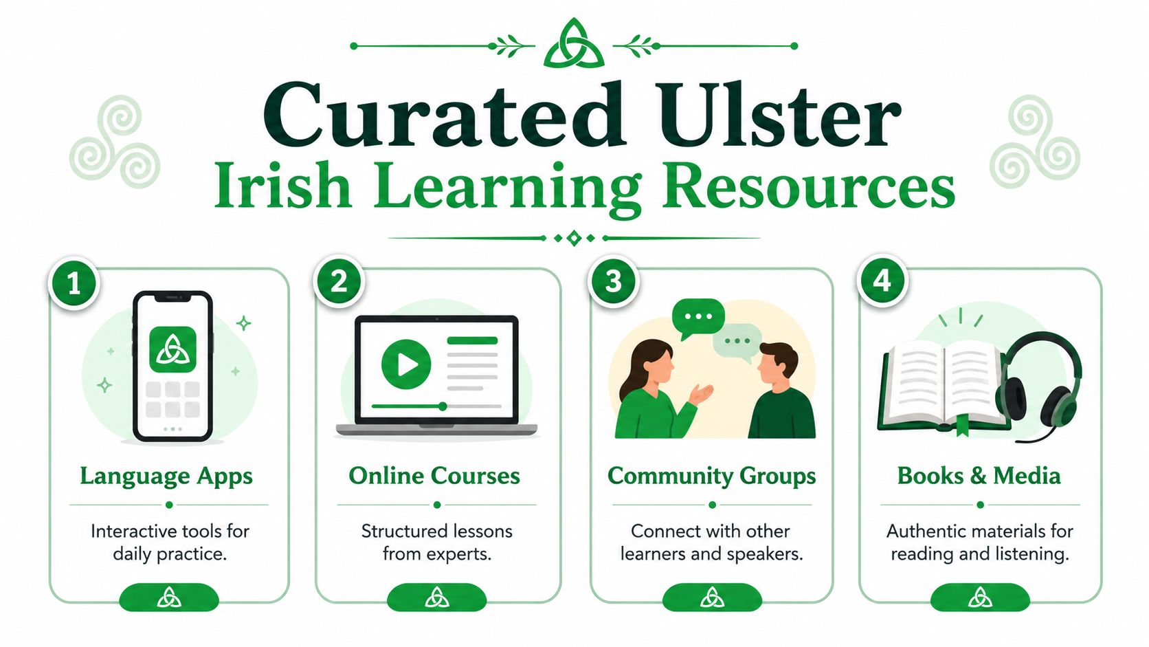 An infographic detailing four categories of curated Ulster Irish language learning resources for students and learners.