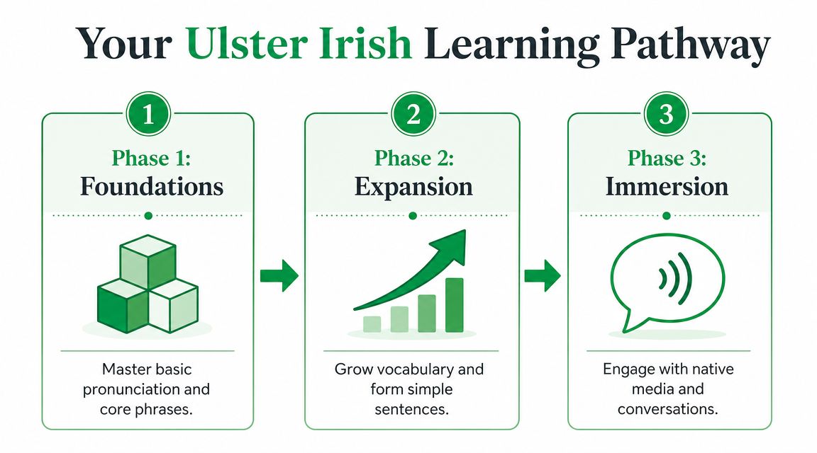 A three-step learning pathway diagram for mastering the Ulster Irish language through foundations, expansion, and immersion.