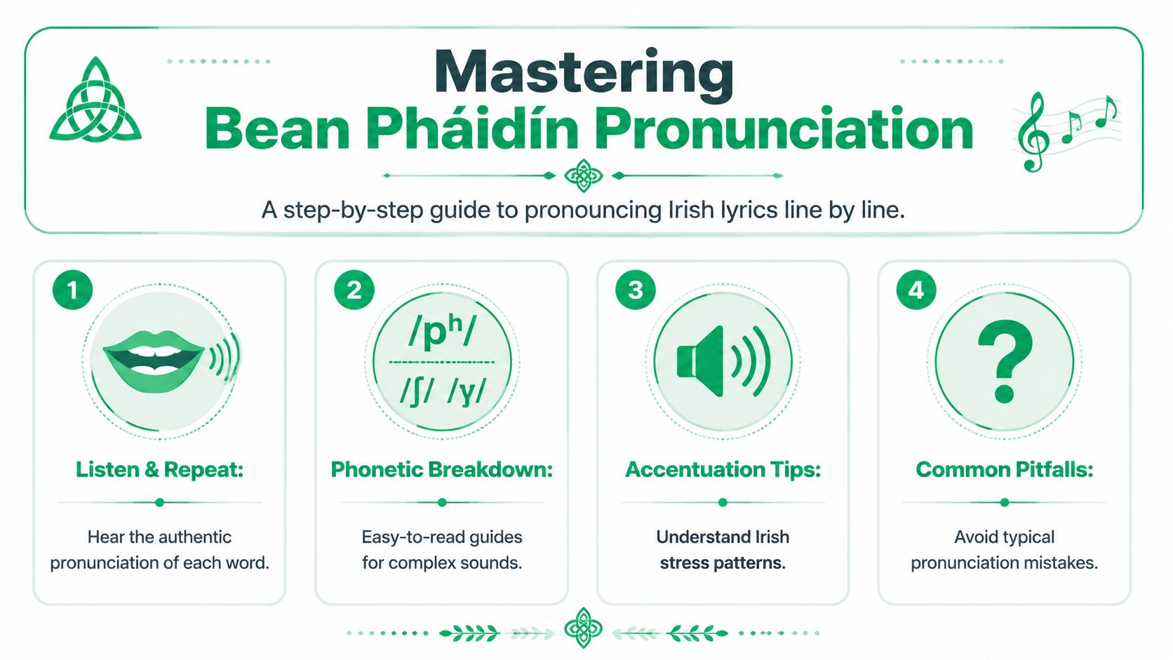 An instructional infographic titled Mastering Bean Pháidín Pronunciation with four steps for learning Irish lyrics.