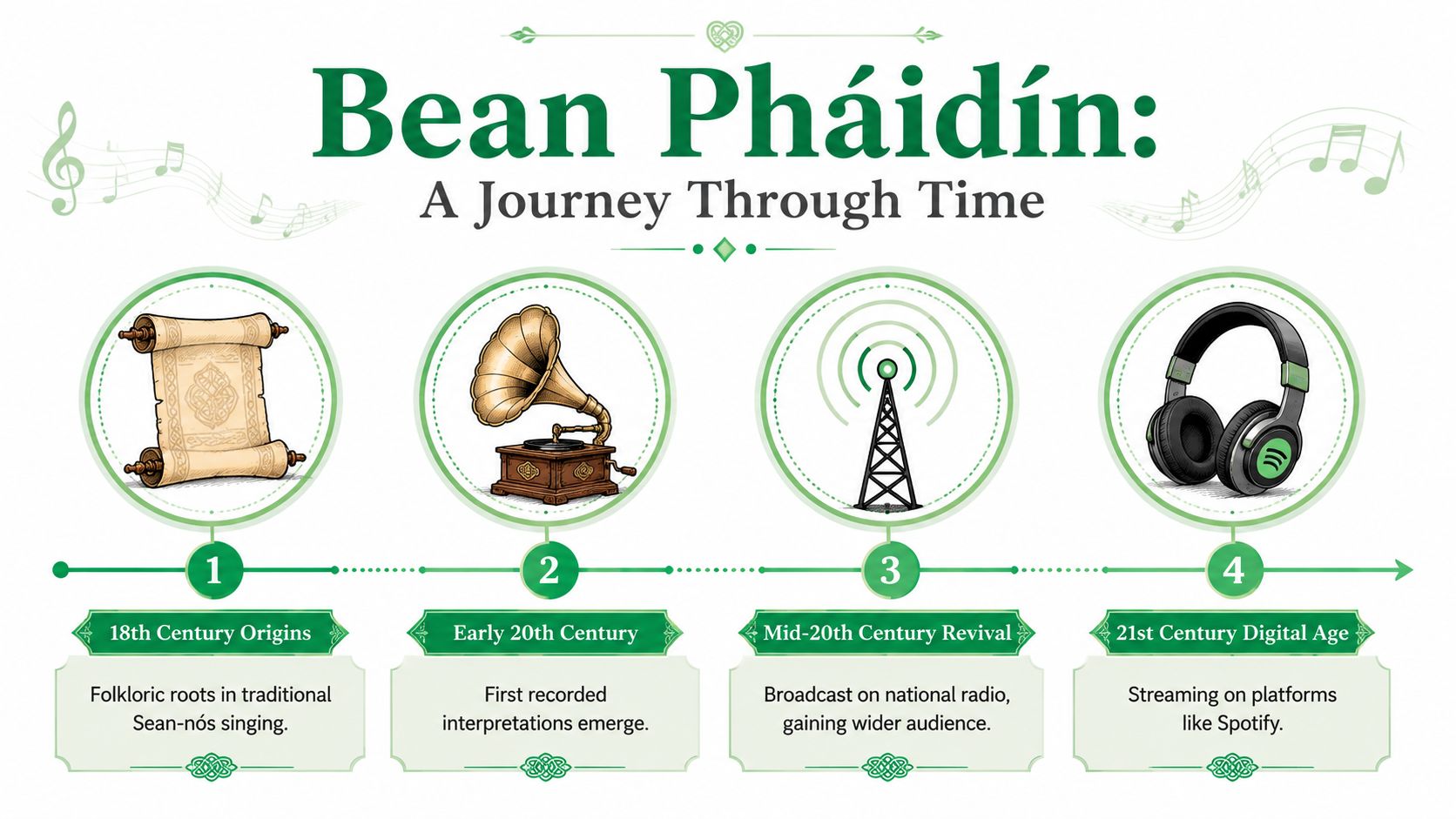 An illustrated timeline showing the evolution of the song Bean Phaidin from its 18th-century roots to digital streaming.