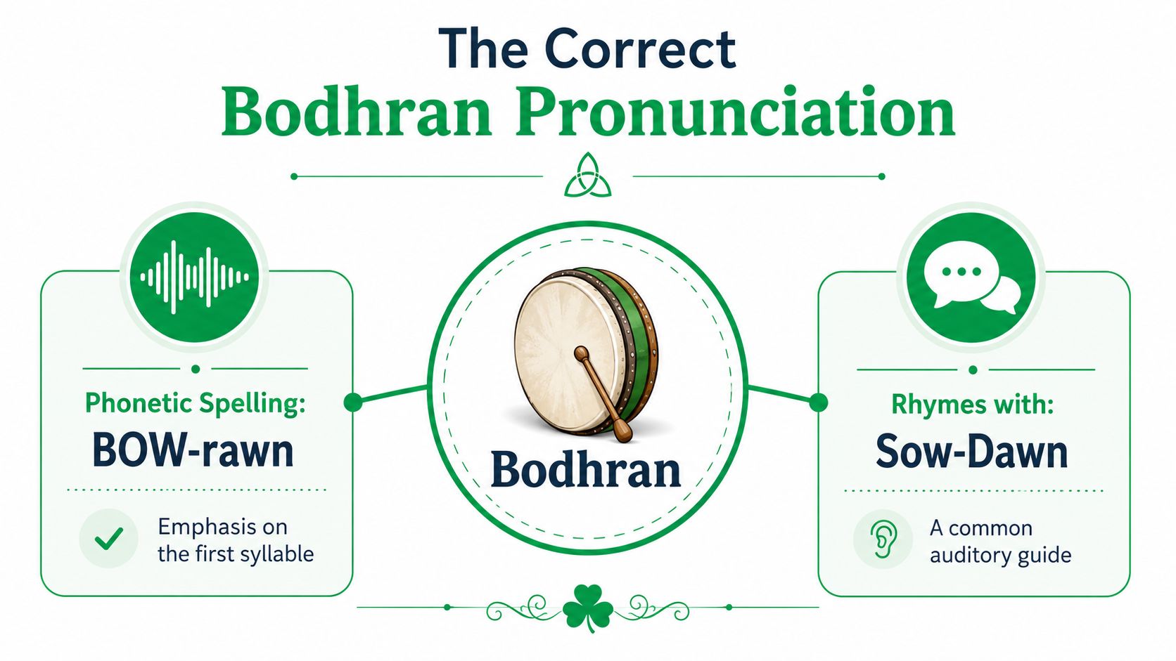 An infographic explaining the correct pronunciation of the Irish musical instrument known as a Bodhran drum.
