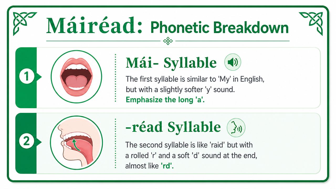 A phonetic breakdown guide showing how to pronounce the Irish name Máiréad using two distinct syllables.