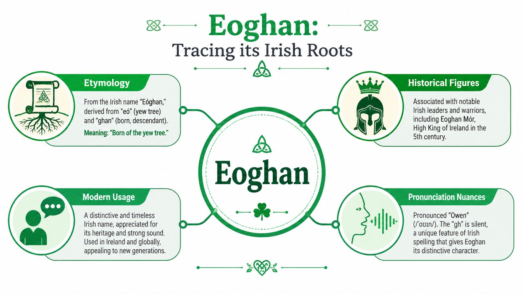An infographic detailing the Irish name Eoghan, including its etymology, historical context, modern usage, and pronunciation.