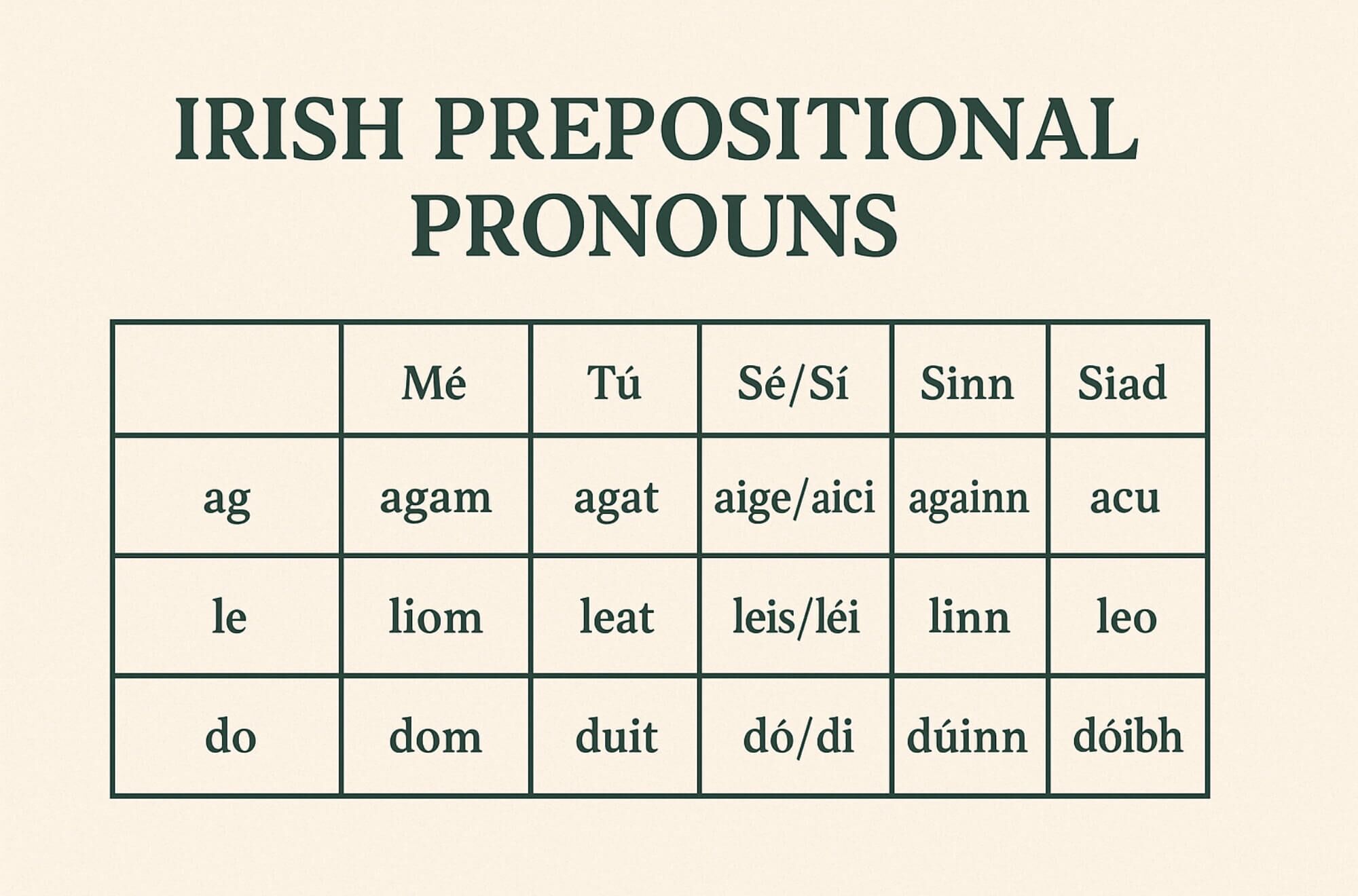Chart displaying Irish prepositional pronouns formed from 'ag', 'le', and 'do' with pronouns mé, tú, sé/sí, sinn, siad, including examples like 'agam', 'liom', and 'dom', on a beige background with bold green text titled 'Irish Prepositional Pronouns'.