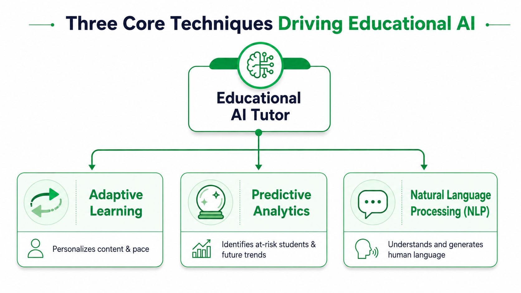 A diagram illustrating the three core techniques of educational AI: adaptive learning, predictive analytics, and natural language processing.