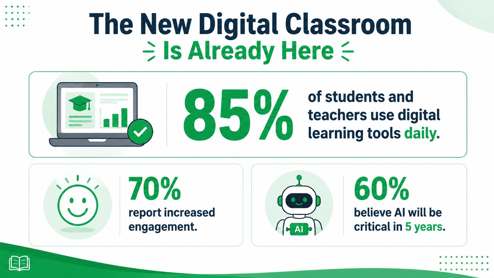 An infographic showing statistics about digital learning tools, student engagement, and the future role of AI in classrooms.