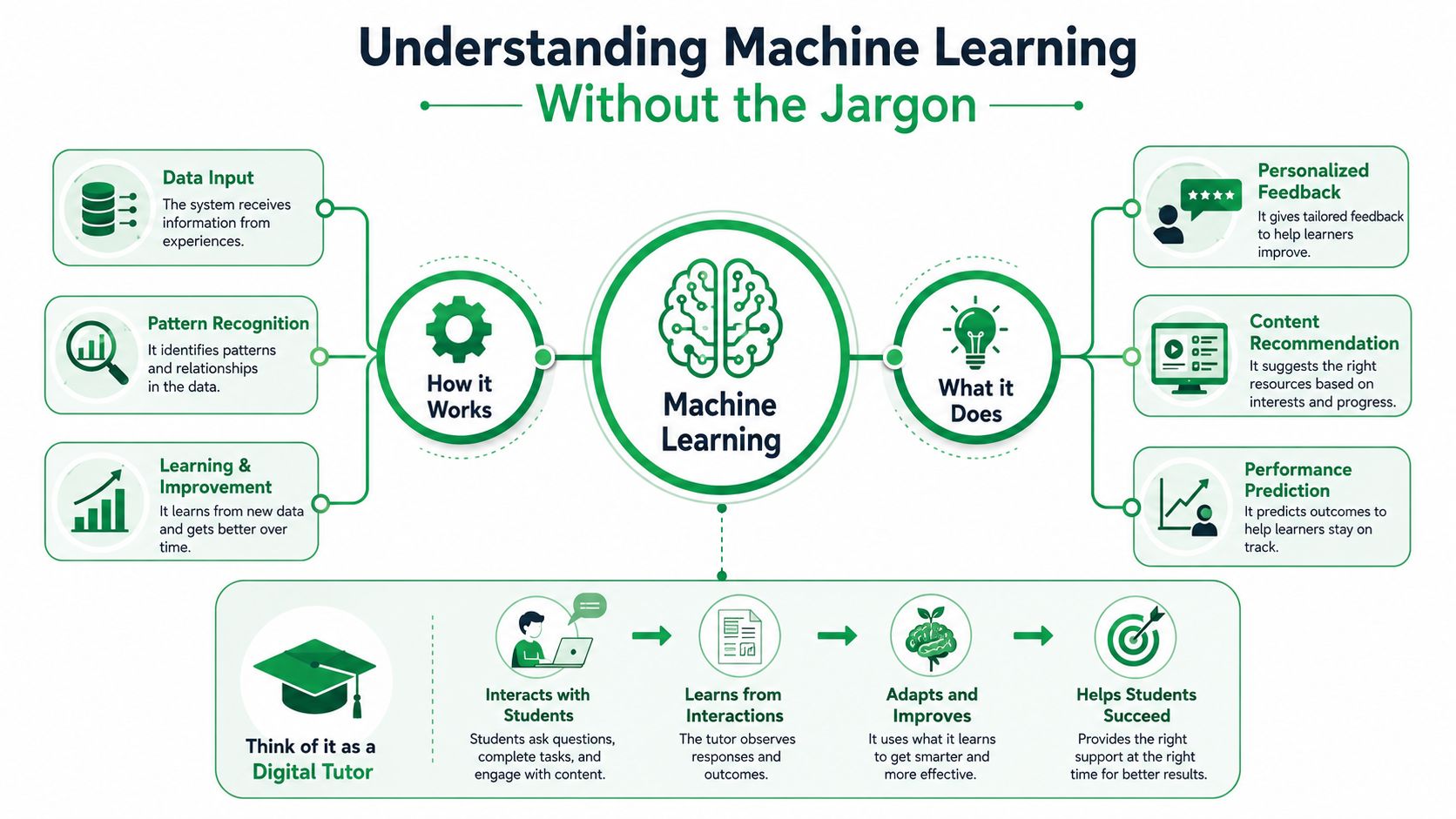 An infographic explaining how machine learning works in education using a digital tutor concept for students.