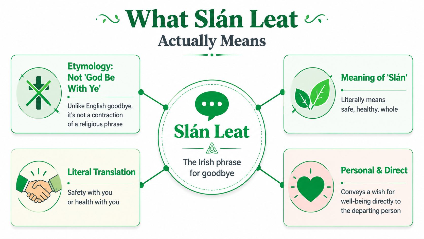 An infographic explaining the Irish phrase 'Slán Leat,' detailing its meaning, etymology, and literal translation.