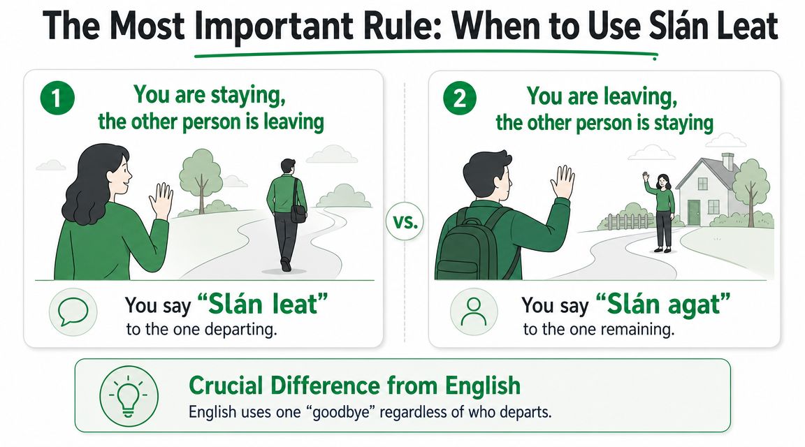 An infographic explaining when to use Irish phrases Slán leat and Slán agat depending on who is departing.