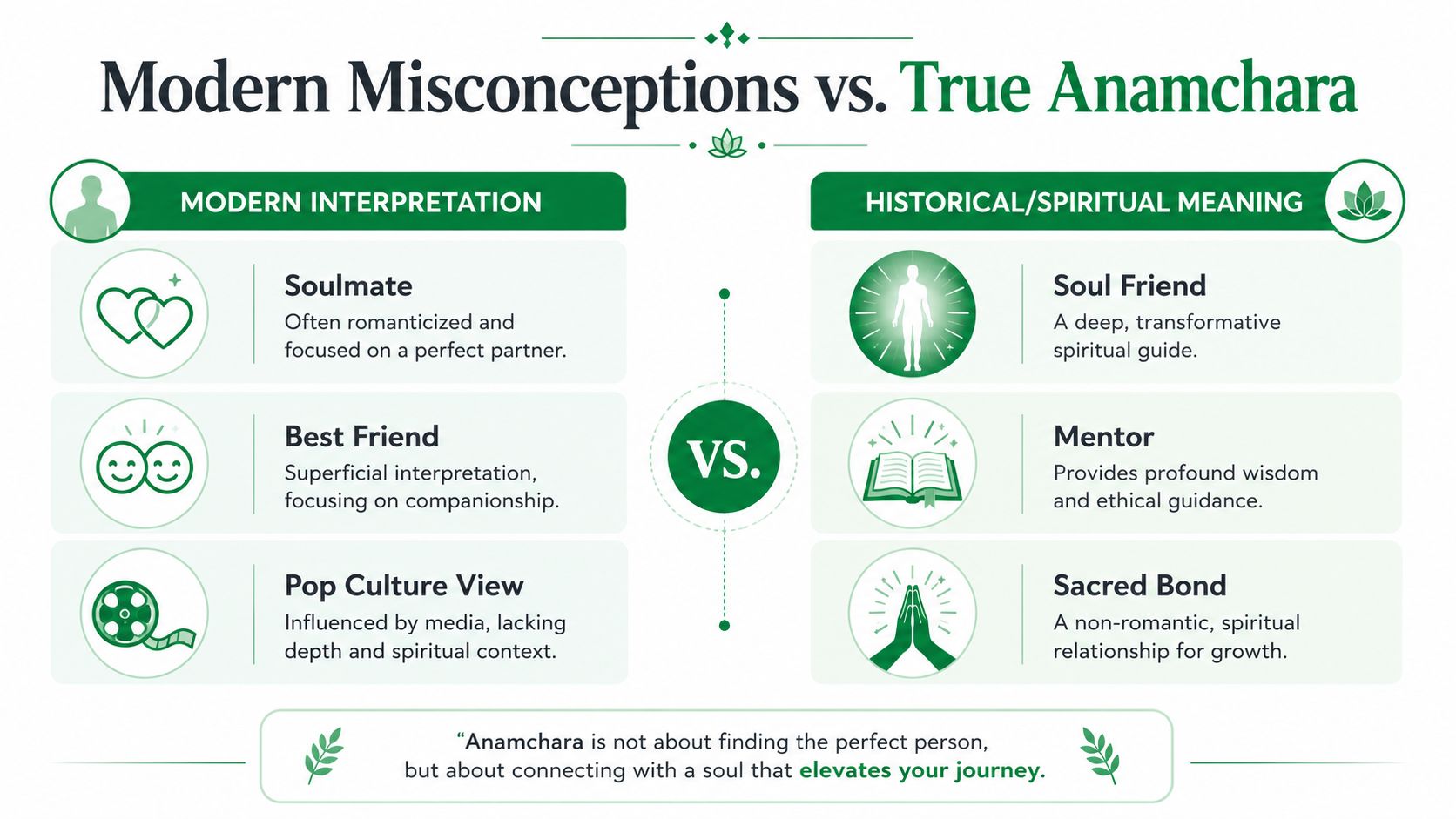 A comparison chart showing modern misconceptions versus the true historical and spiritual meaning of Anamchara.