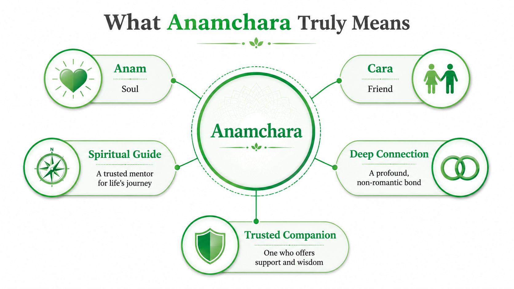 An infographic explaining the meaning of the word Anamchara with icons for soul, friend, and connection.