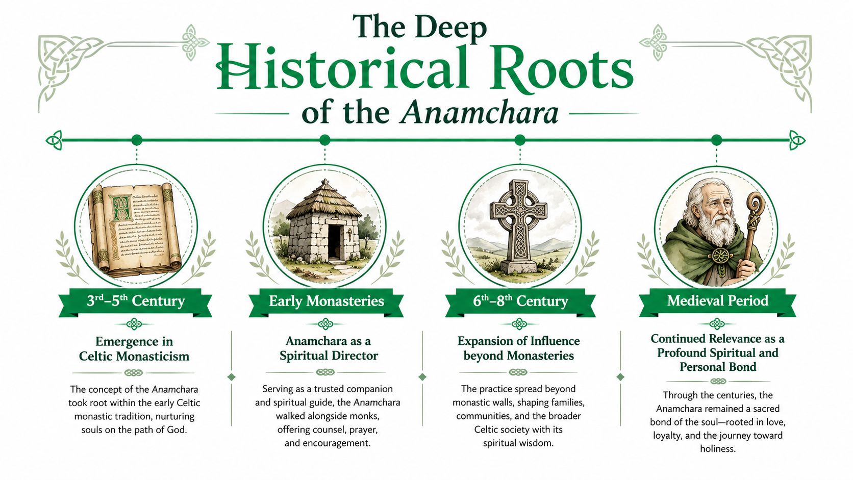 A timeline graphic illustrating the historical development of the Anamchara concept through four distinct cultural periods.