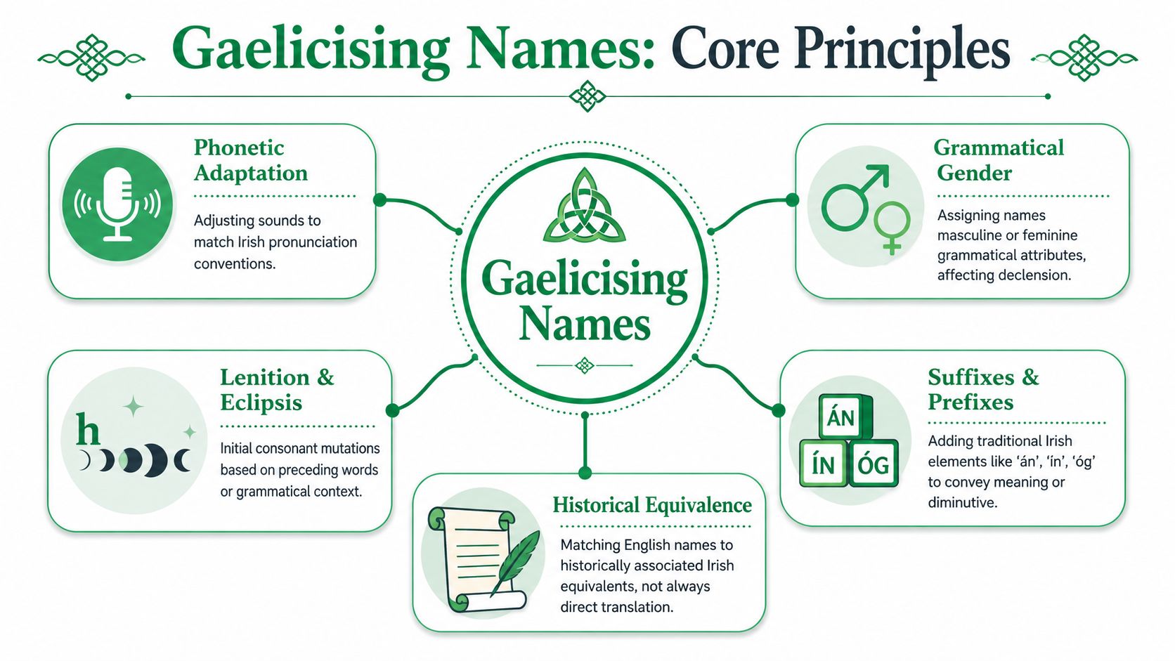 A diagram illustrating the core principles of Gaelicising names, including phonetic adaptation, grammatical gender, mutations, and historical equivalence.