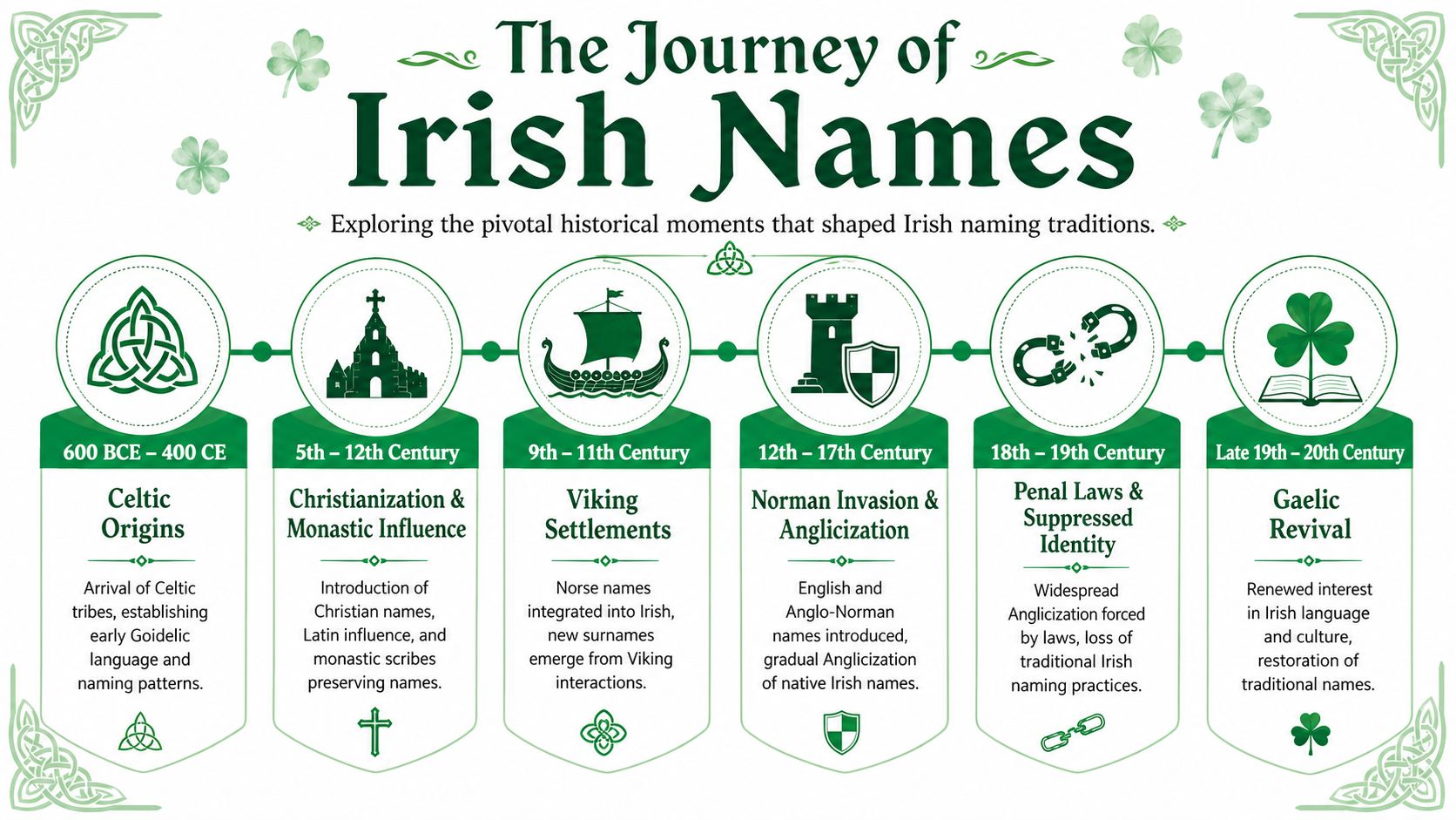 An infographic titled The Journey of Irish Names showing a timeline of historical naming influences on Ireland.