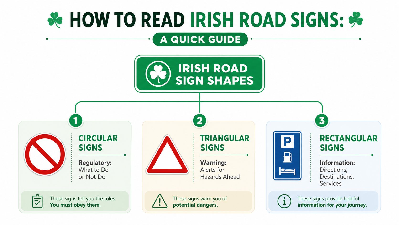 An infographic titled How to Read Irish Road Signs, categorizing traffic sign shapes into circular, triangular, and rectangular.