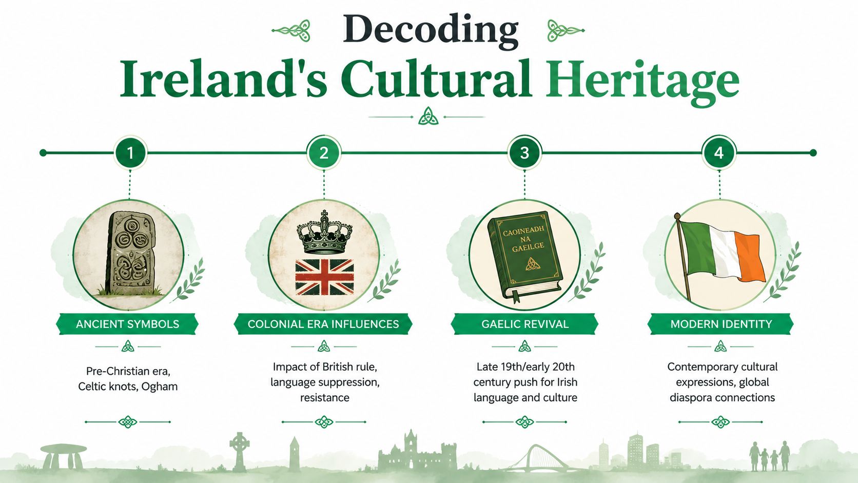 An infographic titled Decoding Ireland's Cultural Heritage showing the evolution from ancient symbols to modern Irish identity.