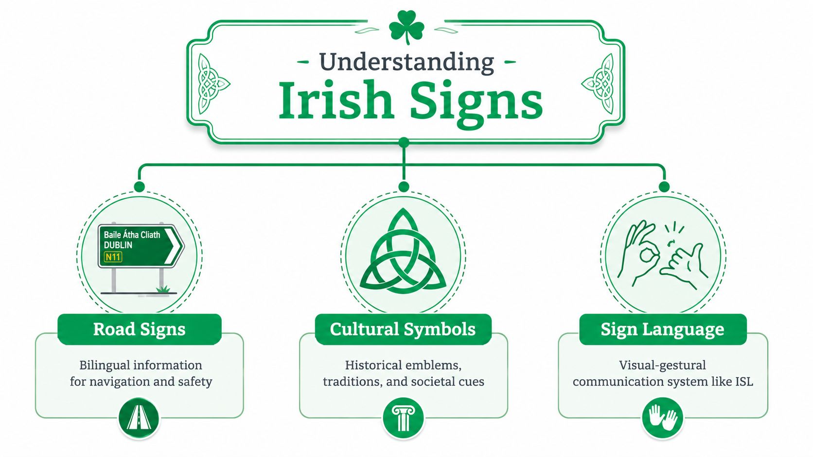 An infographic titled Understanding Irish Signs, illustrating road signs, cultural symbols, and Irish sign language.