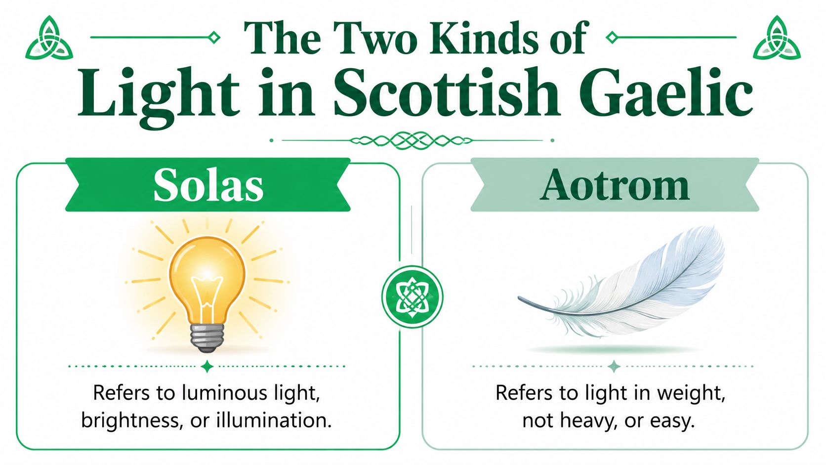 An infographic explaining the two meanings of light in Scottish Gaelic using the terms Solas and Aotrom.
