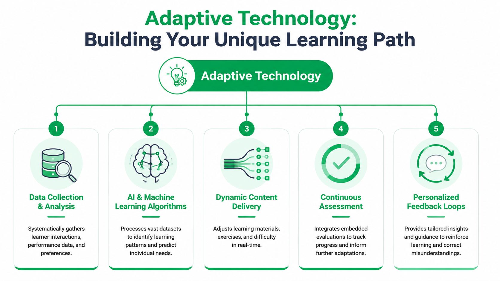 A diagram illustrating the five key components of adaptive technology for building personalized learning paths.