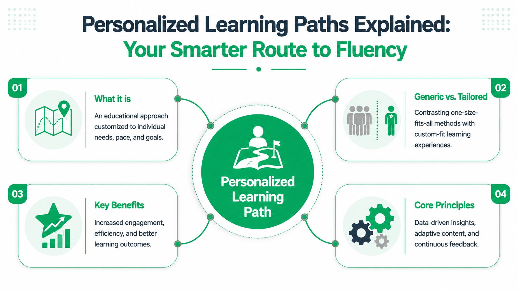 A diagram illustrating the concept of personalized learning paths with four key components and their benefits.