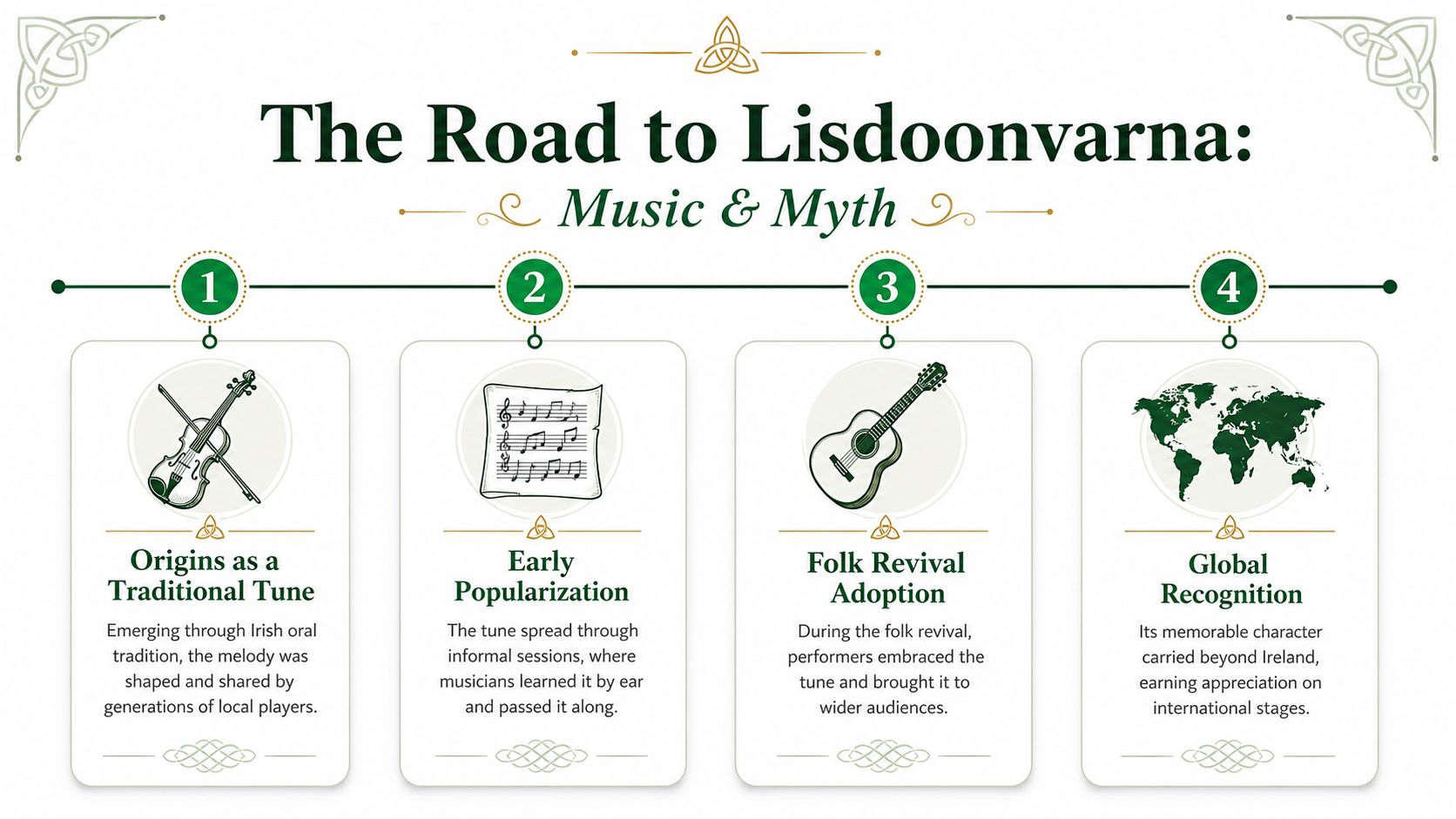 An infographic detailing the history of the traditional Irish tune The Road to Lisdoonvarna in four stages.
