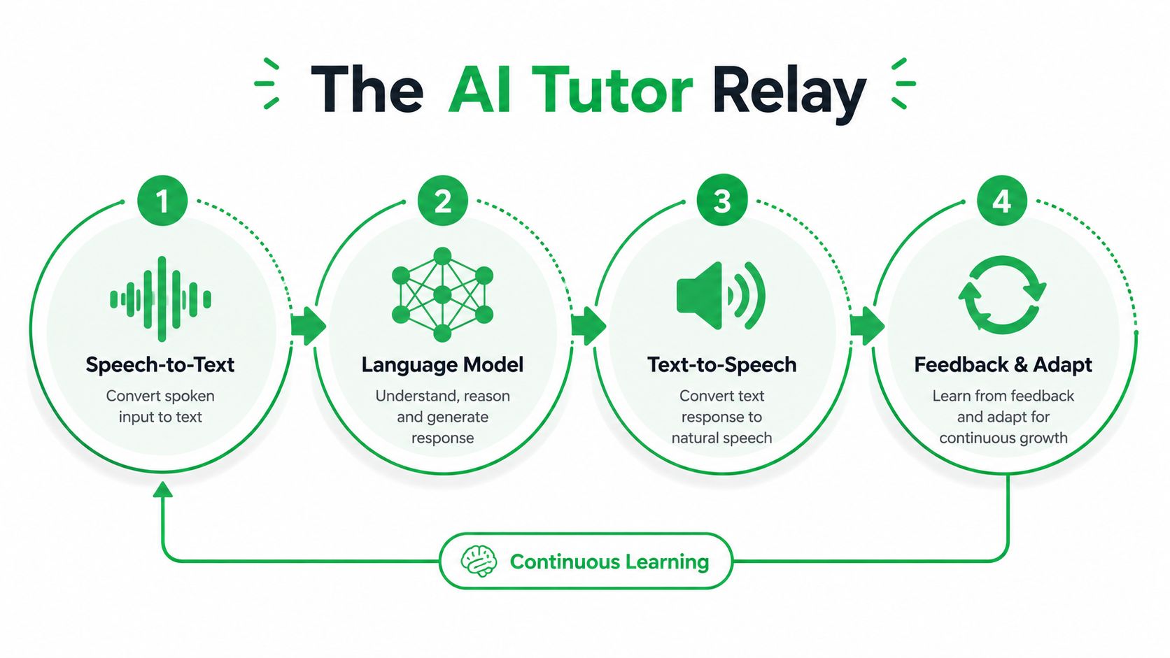 A diagram illustrating the four-step AI tutor relay process involving speech-to-text, language modeling, text-to-speech, and continuous learning.