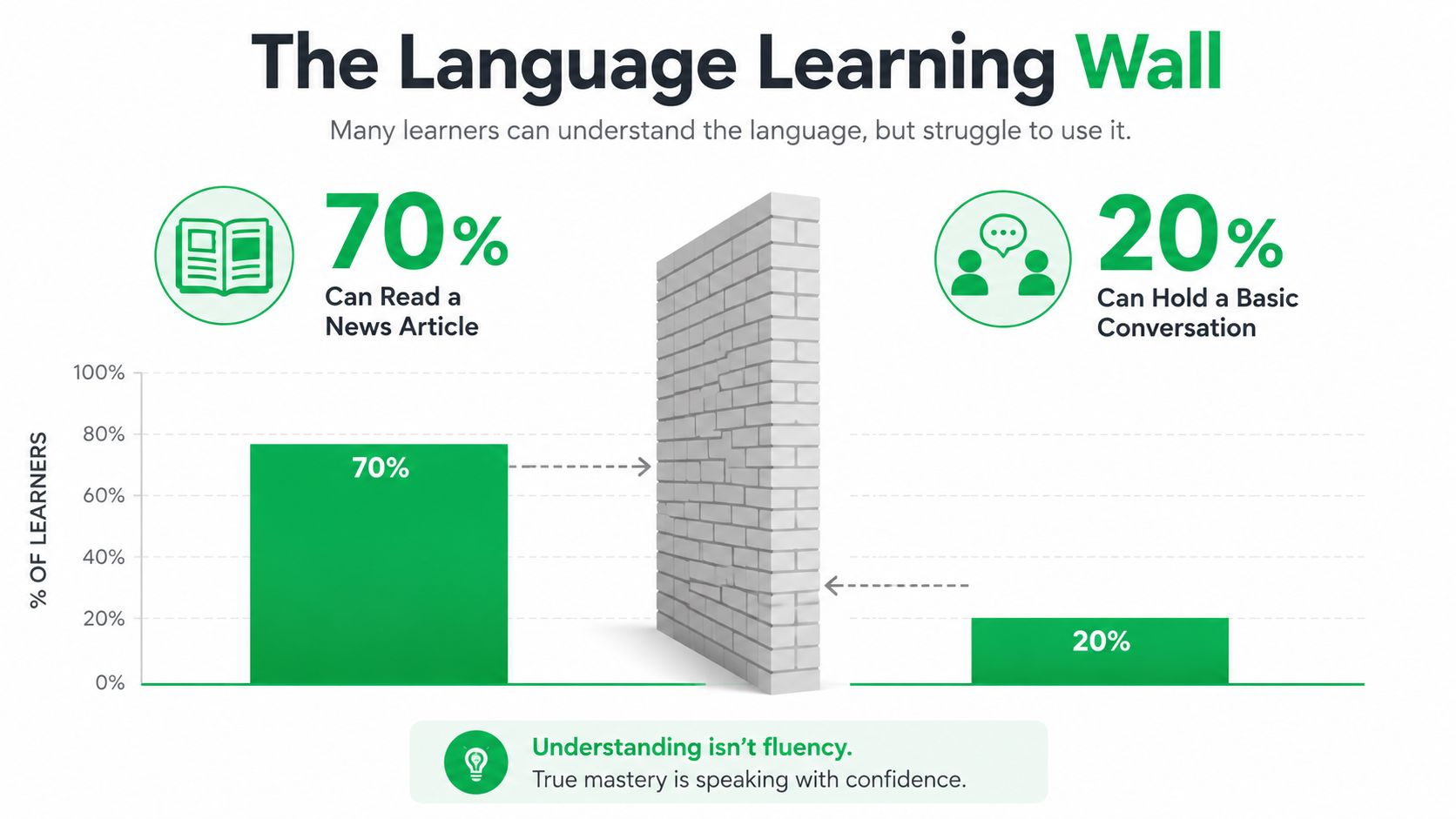 An infographic titled The Language Learning Wall showing that 70% can read, while only 20% can speak.