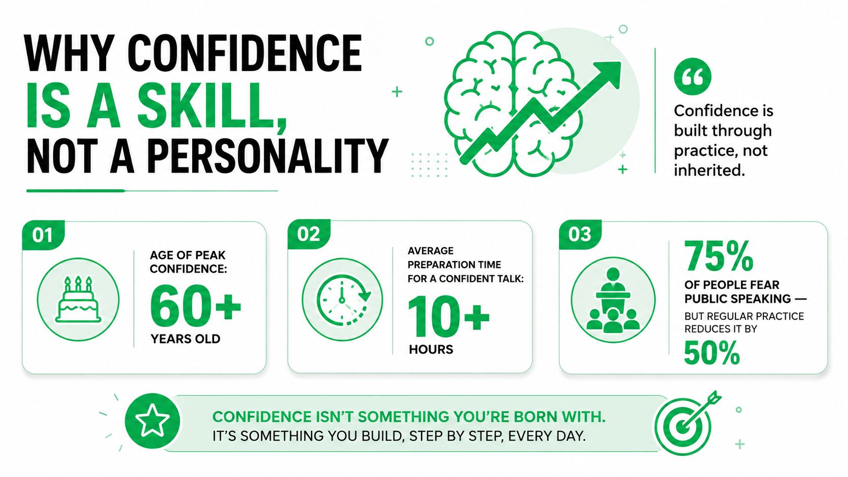 An infographic titled Why Confidence Is A Skill explaining that confidence is built through practice, not inherited.